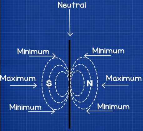 magnetic field neutral, minimum and maximum strength