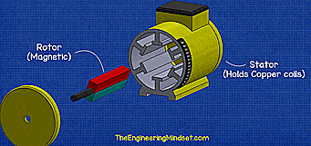 simple alternating current electrical generator - The Engineering Mindset