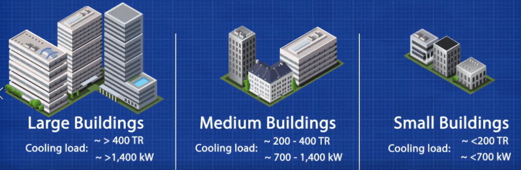 Chiller cooling loads, large medium and small buildings