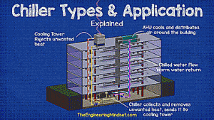 How a chiller cooling tower and AHU work