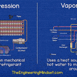 Vapor-compression and vapor-absorption chillers