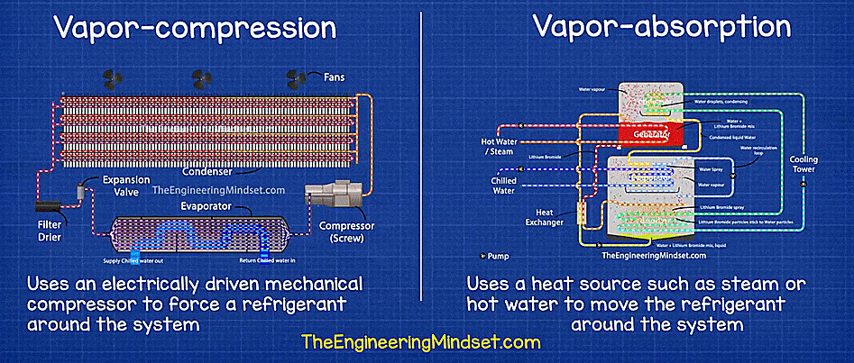 Vapor-compression and vapor-absorption chillers