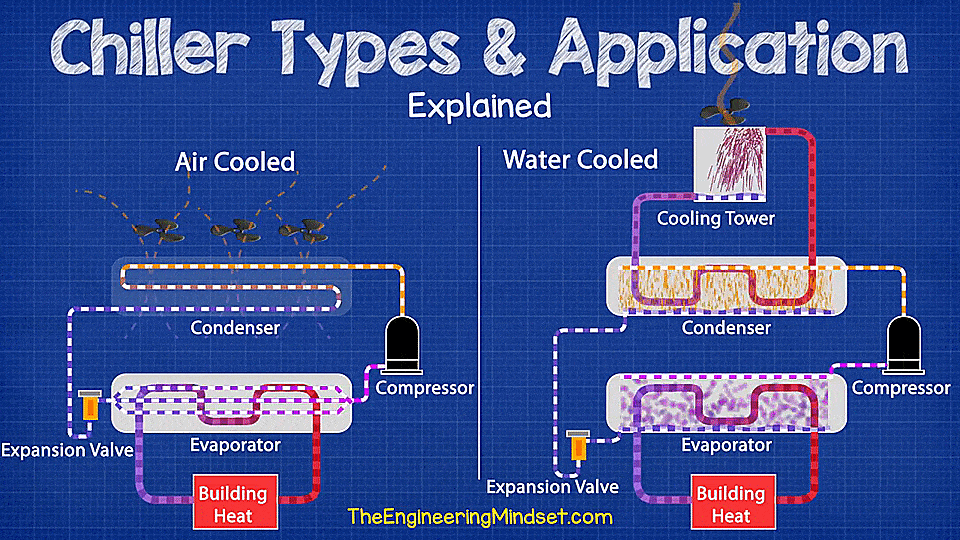Chiller Types and Application Guide