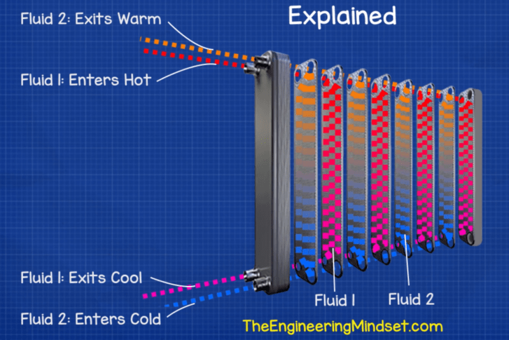 How heat exchangers work