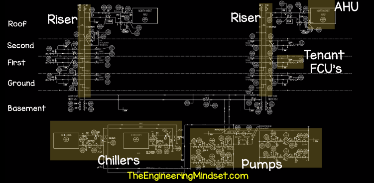 Chiller, AHU, Risers, Pump location schematic