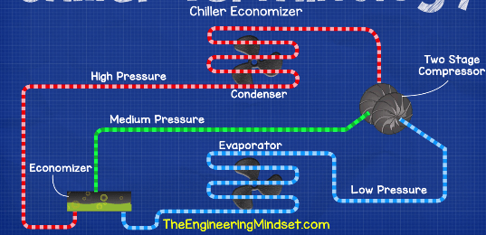 Chiller economizer