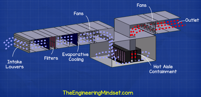 Data center free cooling