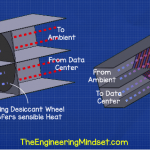 Data center heat exchangers