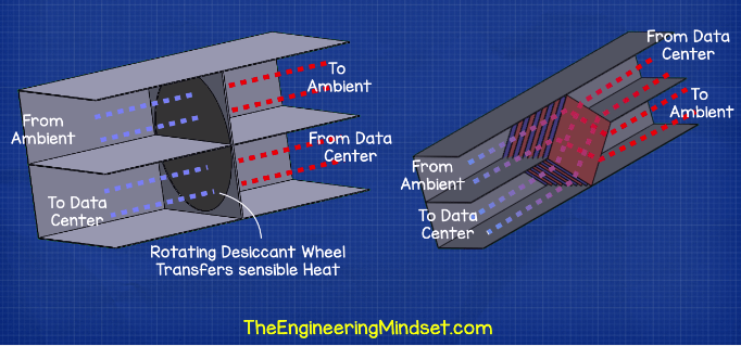 Data center heat exchangers