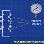 Pump set pressure gauges