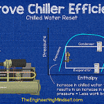 Chilled water reset