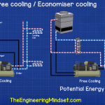 Chiller free cooling economiser