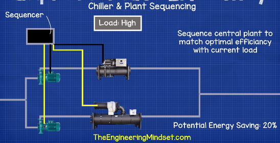 Chiller plant sequencer