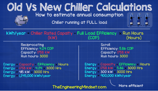 Energy saving from replacing a chiller full load COP