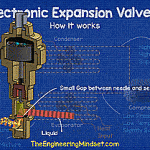 Animation of how an electronic expansion valve works