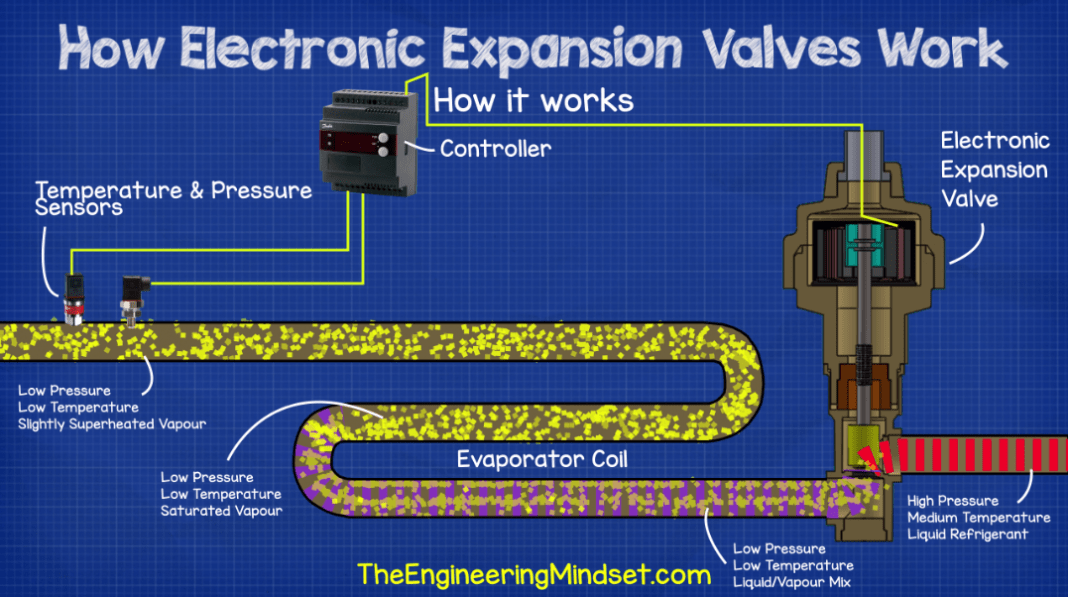 How Electronic Expansion Valves work The Engineering Mindset