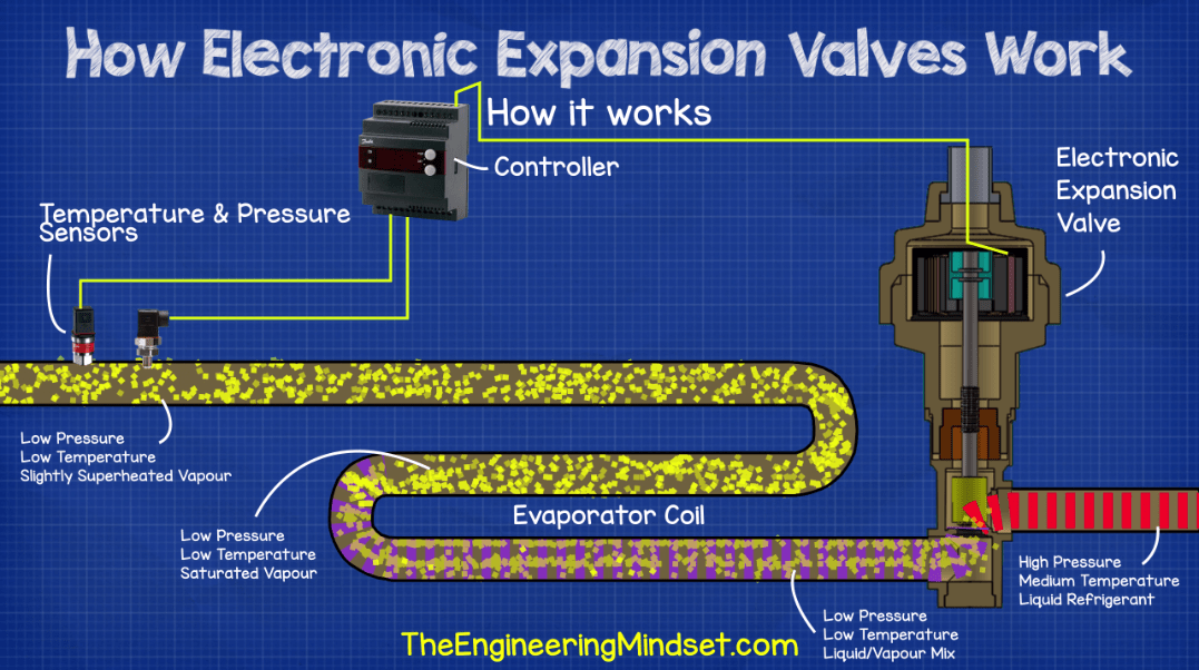 How an electronic expansion valve works - working principle