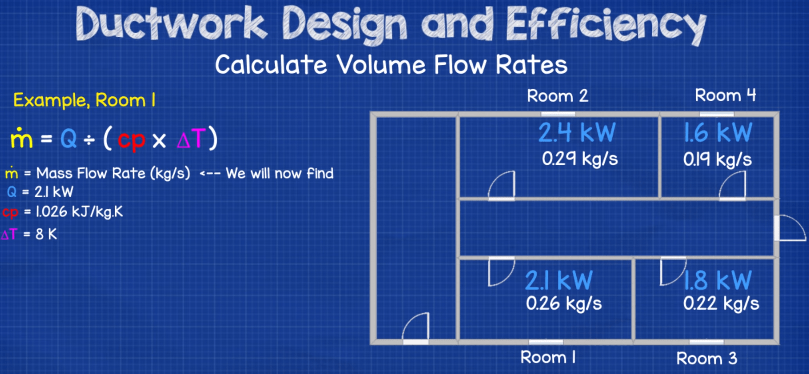 Air mass flow rate calculation for each room