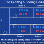 Building heating and cooling loads – duct sizing