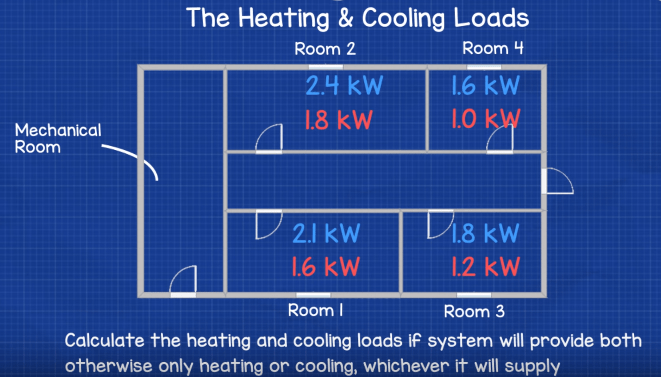 Building heating and cooling loads - duct sizing