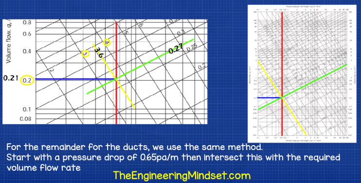 Duct sizing equal pressure method