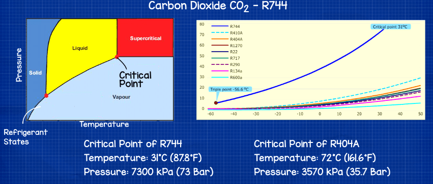 critical point of r744 co2 vs r404a