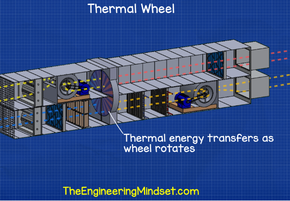 AHU heat wheel, thermal wheel