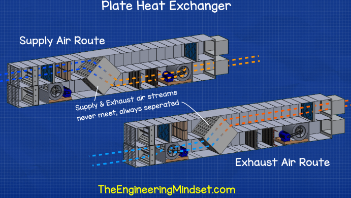 AHU plate heat exchanger - How air handling units work