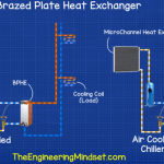 Brazed plate heat exchanger used for chillers