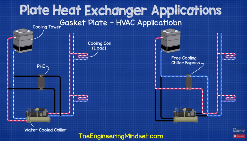 Gasket plate heat exchanger application hvac