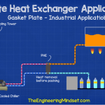 Gasket plate heat exchanger industrial application