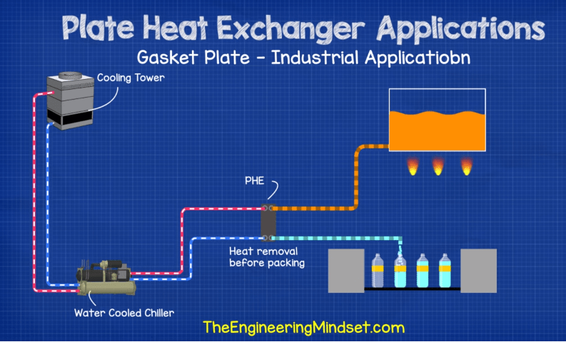 Gasket plate heat exchanger industrial application