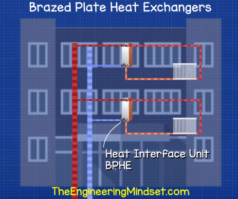 Heat interface unit brazed plate heat exchanger