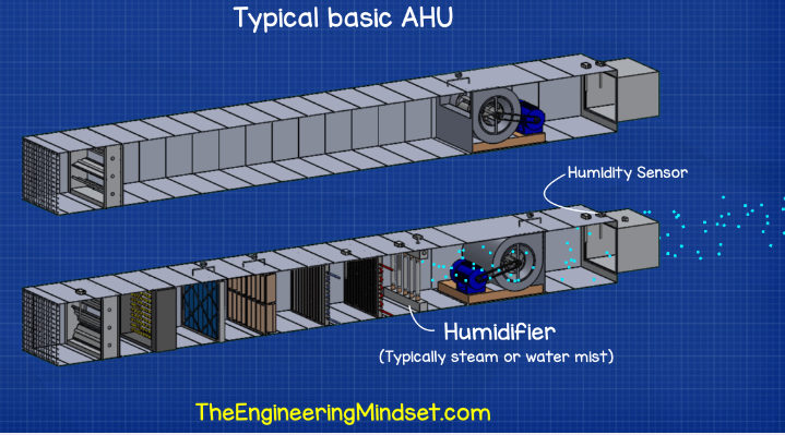 Humidity control Air Handling Unit