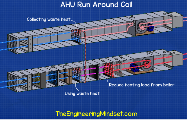 Run around coil - Air handling unit