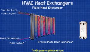 HVAC Heat Exchangers Explained - The Engineering Mindset