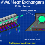 Chilled beam hvac heat exchangers explained