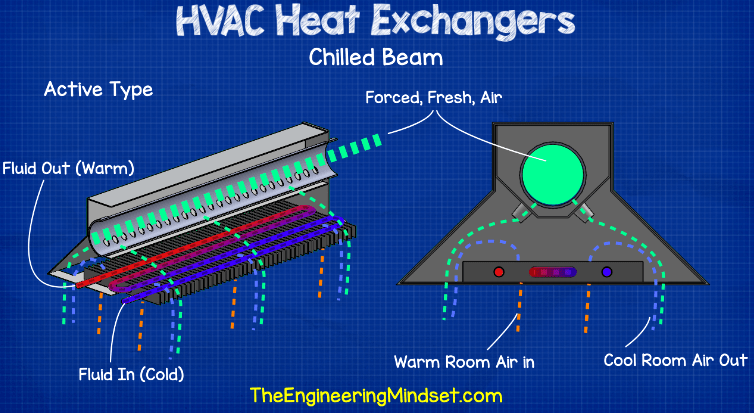 Explicación de los intercambiadores de calor HVAC de haz enfriado