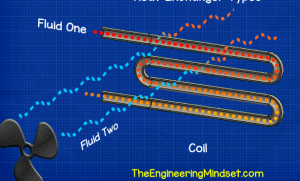 HVAC Heat Exchangers Explained - The Engineering Mindset