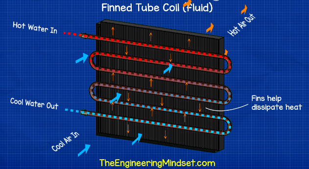 Finned tube coil heat exchanger