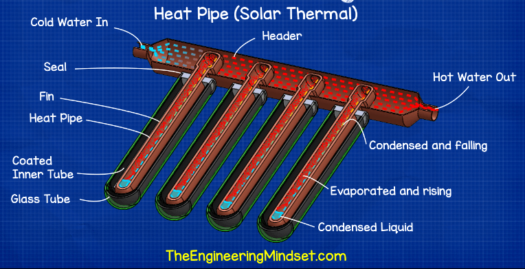 heat pipe solar thermal working principle how hvac heat exchangers work
