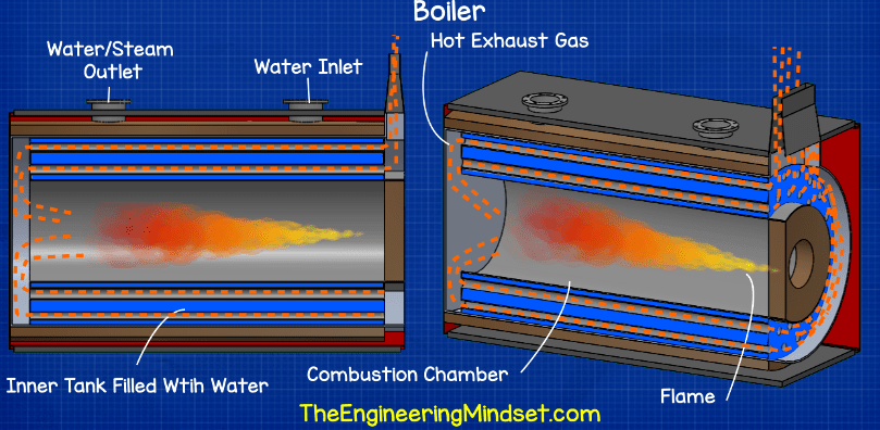 Cómo funciona una caldera intercambiadores de calor hvac explicados