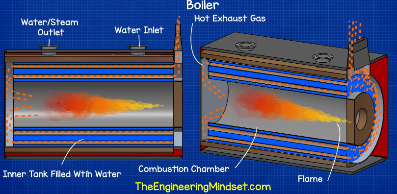 HVAC Heat Exchangers Explained The basics working principle how heat  exchanger works 