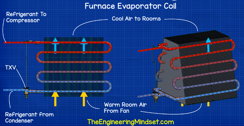 Cómo funciona el aire acondicionado del evaporador del horno Explicación de los intercambiadores de calor HVAC