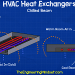 Passive chilled beam hvac heat exchangers explained