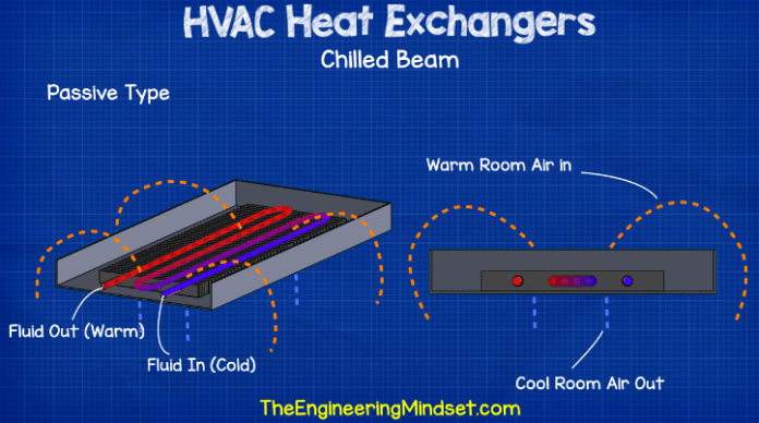 HVAC Heat Exchangers Explained - The Engineering Mindset