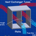 plate heat exchanger – hvac heat exchangers explained