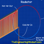 Radiators hvac heat exchangers explained