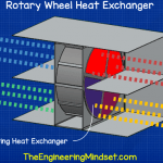Rotary wheel heat exchanger ahu – hvac heat exchangers explained