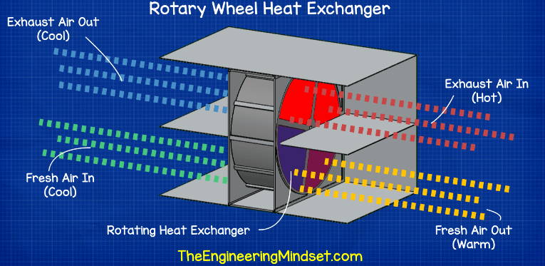 Rotary wheel heat exchaner